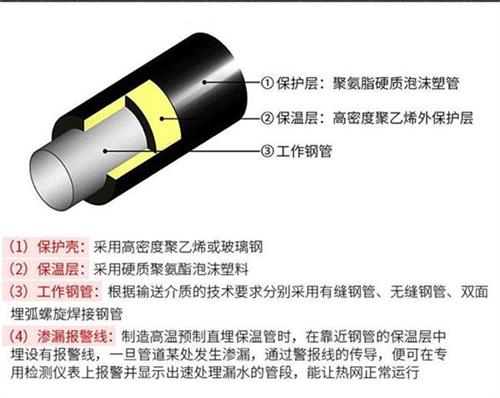 梧州聚氨酯直埋保温管厂家产品保温结构